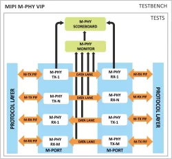 MIPI M-PHY Verification IP block diagram