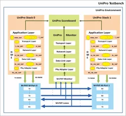 Mipi Unipro Verification IP block diagram