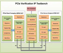 PCIe Gen 2 Verification IP block diagram
