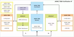 ARINC 708A Verification IP block diagram