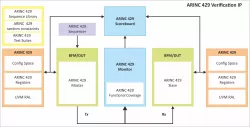 ARINC429 Verification IP block diagram
