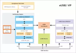 eUSB2 v2 Verification IP block diagram