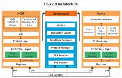 USB 2.0 Verification IP block diagram