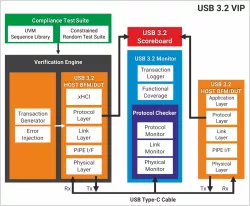 USB 3.2 Verification IP block diagram