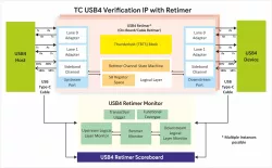 USB 4.0 Retimer Verification IP block diagram