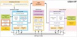 USB 4.0 Verification IP block diagram
