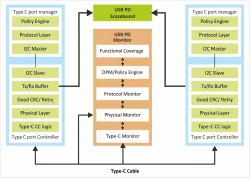 USB Type-C and Power Delivery Verification IP block diagram