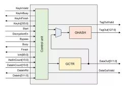 AES256-GCM block diagram
