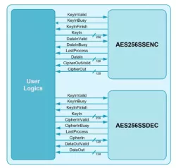 AES-256SS block diagram