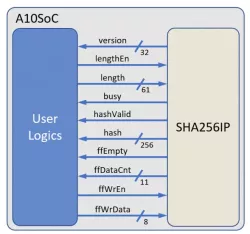 SHA-256 IP block diagram