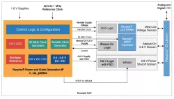 Racyics® Power and Clock Generation IP block diagram