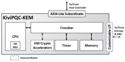 KiviPQC-KEM block diagram