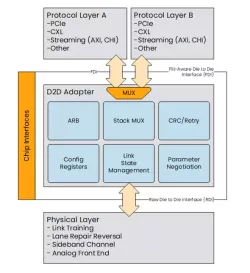 UCIe D2D Adapter block diagram