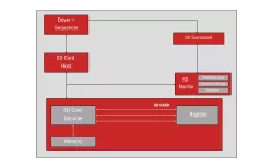 SD Card Controller block diagram