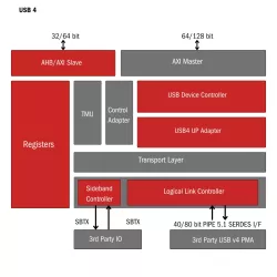 USB 4.0 block diagram