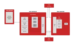 NVMe Gen 5 Controller block diagram