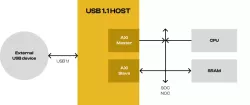 USB 1.1 Host Controller IP block diagram