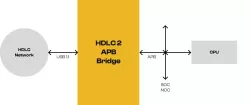 HDLC 2 APB Bridge block diagram