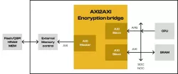 AXI2AXI encryption bridge block diagram