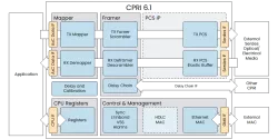 CPRI 6.1 block diagram