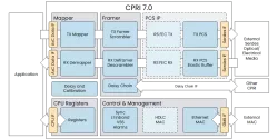 CPRI 7.0 block diagram