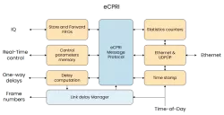 eCPRI block diagram