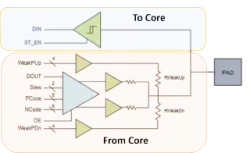 General Purpose I/O block diagram
