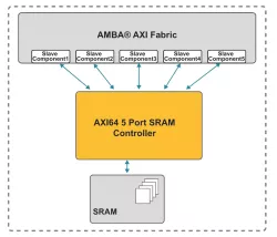 AXI 5-Master Component  Low-Latency SRAM Controller block diagram