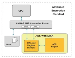 AHB AES with DMA block diagram