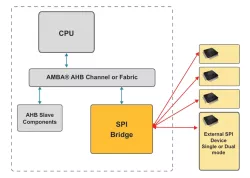 AHB-Lite Slave to SPI Master block diagram