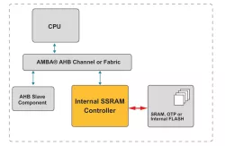 AHB SRAM Controller block diagram