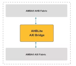 AHB Lite to AXI Bridge block diagram