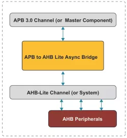 APB to AHB-Lite Asynchronous Bridge block diagram