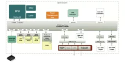 AXI Performance Subsystem - ARM Cortex A block diagram