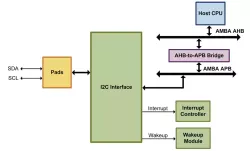 APB I2C Master/Slave Controller block diagram