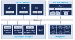 Fibonacci block diagram