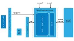 AP Memory UHS PSRAM block diagram