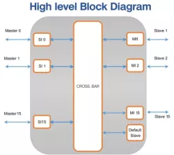 AXI Interconnect block diagram