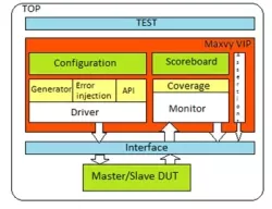 AHB Lite Master/Slave VIP block diagram