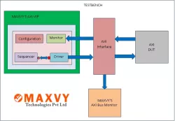 AXI VIP block diagram