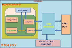 CPRI VIP block diagram
