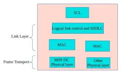 ETSI SSP I3C Interface IP block diagram