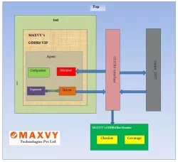 GDDR6 UVM VIP block diagram