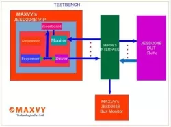 JESD204B UVM VIP block diagram