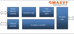 MIPI I3C Host IP block diagram