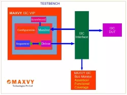 MIPI-I3C UVM VIP block diagram