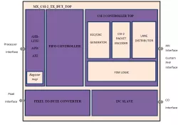 MIPI CSI-2 V3 TRANSMITTER INTERFACE IP block diagram