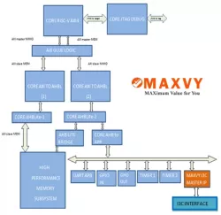 MIPI I3C Host RISC-V based subsystem block diagram