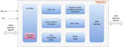 SPMI HOST Controller block diagram