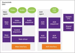Verification IP for DisplayPort/eDP block diagram